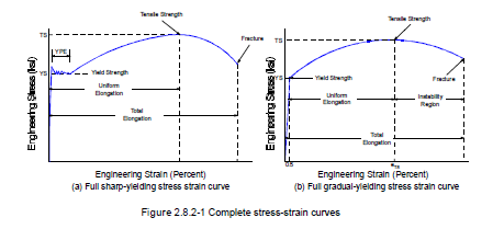 Yield Point Elongation Ype Pros And Cons